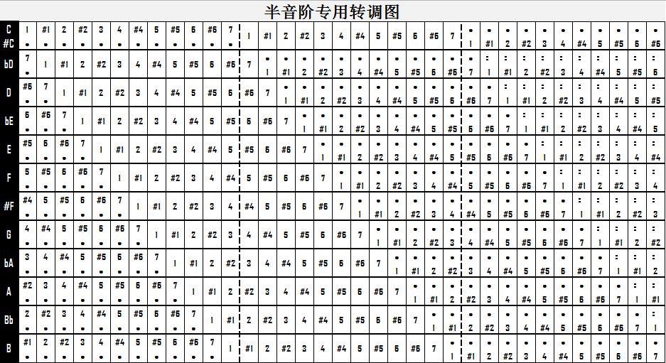 转调速查表和调性音阶图 口琴学习资料导航